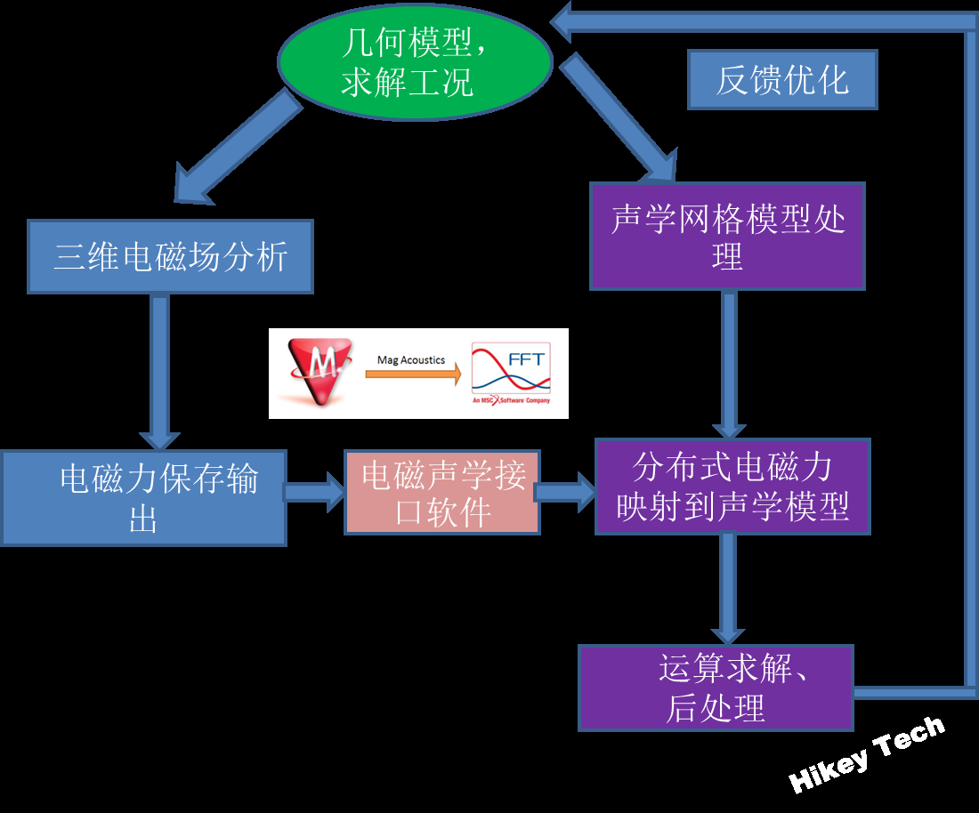 Actran与MagNet在电声方面的应用