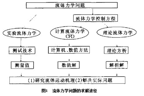 CFD在汽车发动机同步问题解决方案上的应用