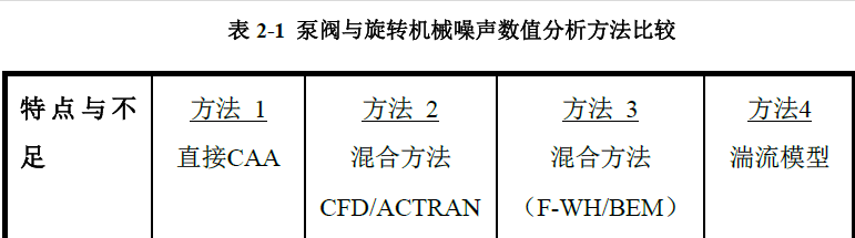 基于PumpLinx与ACTRAN的泵阀与旋转机械噪声解决方案